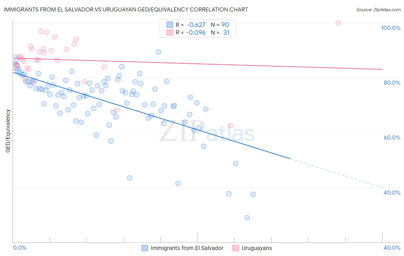 Immigrants from El Salvador vs Uruguayan GED/Equivalency
