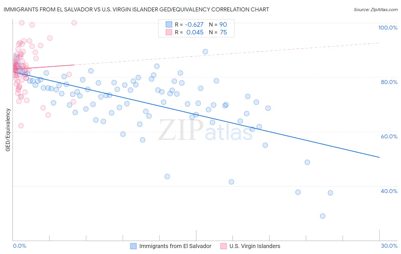 Immigrants from El Salvador vs U.S. Virgin Islander GED/Equivalency