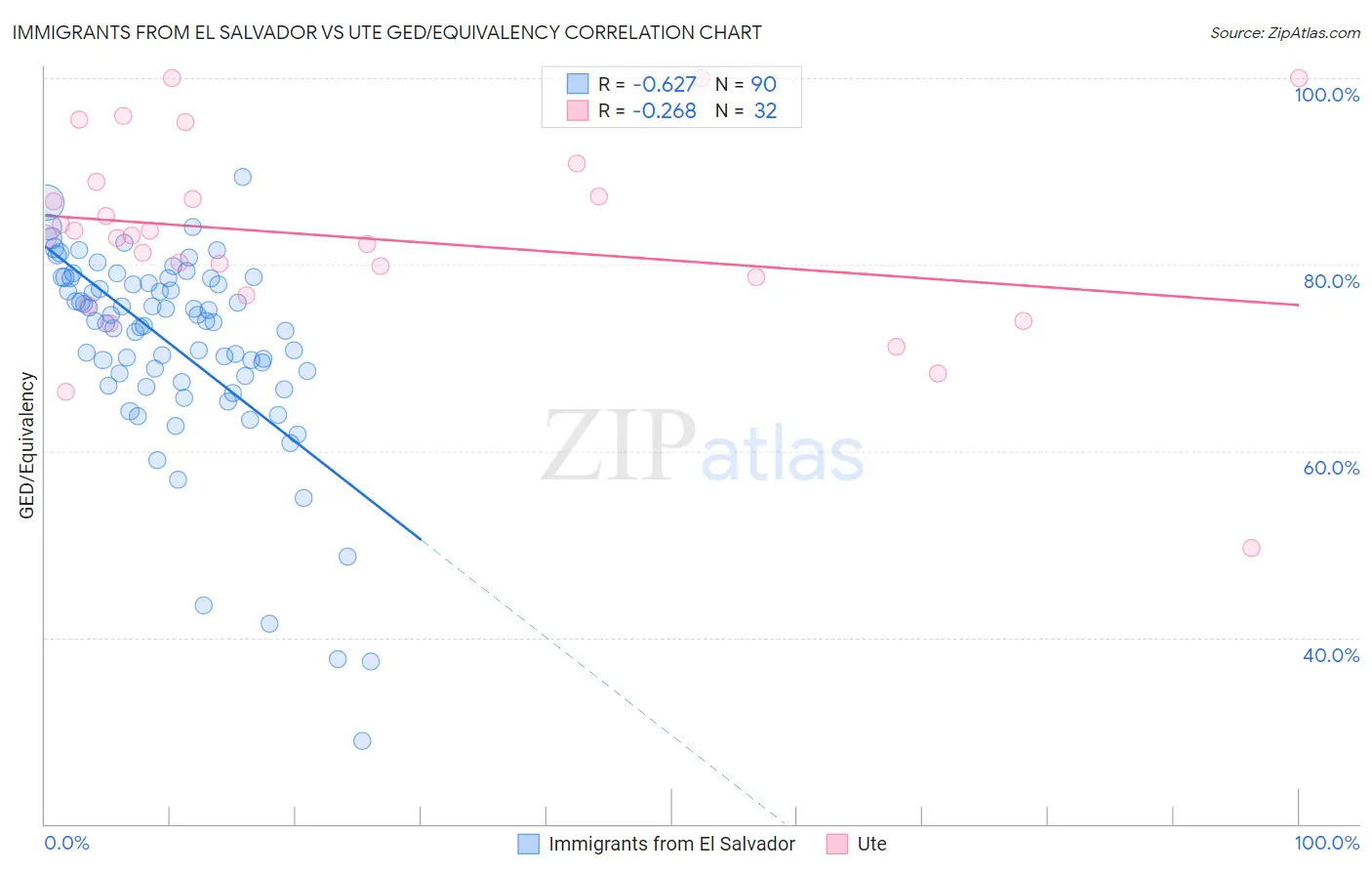 Immigrants from El Salvador vs Ute GED/Equivalency