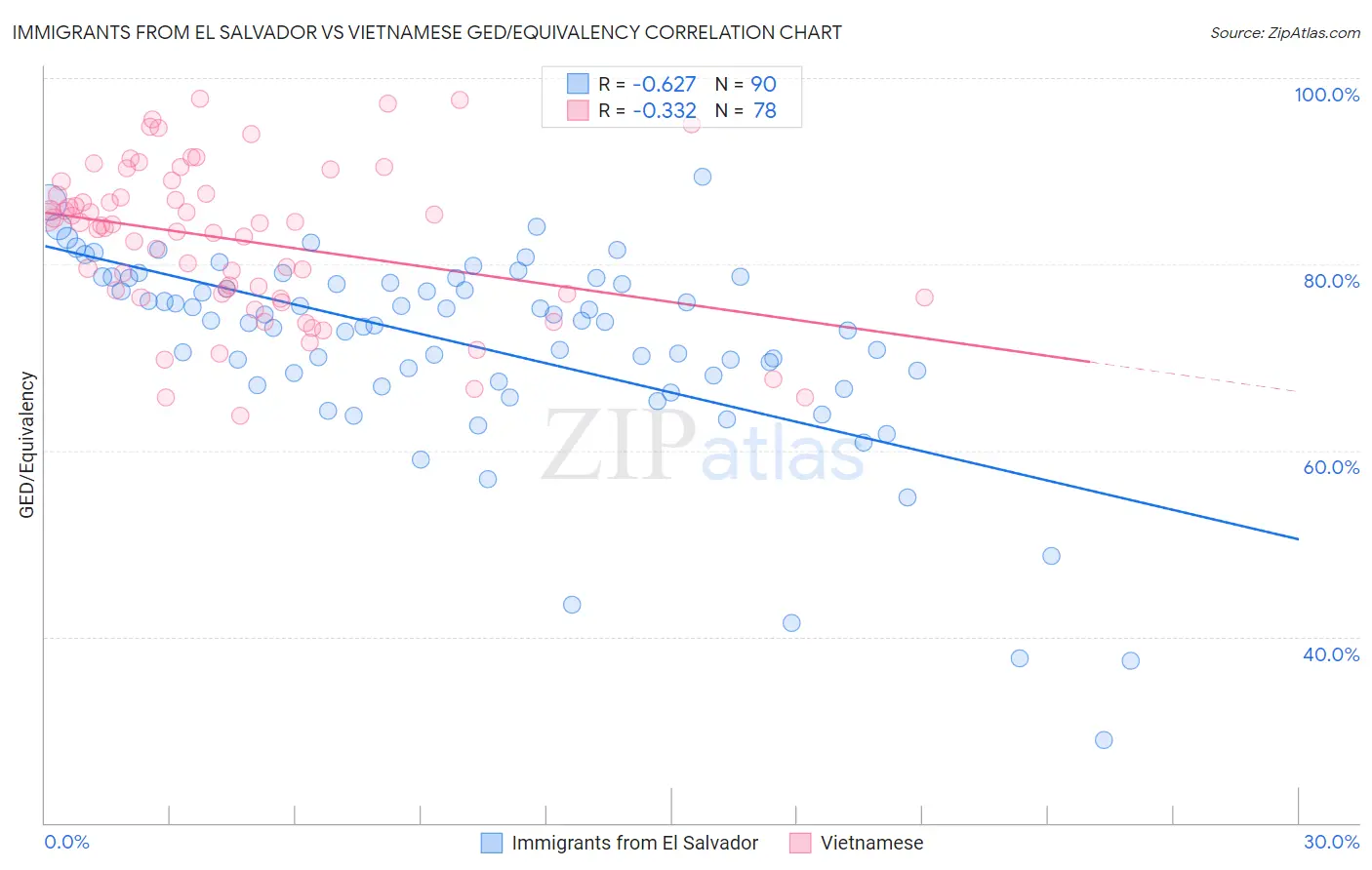 Immigrants from El Salvador vs Vietnamese GED/Equivalency