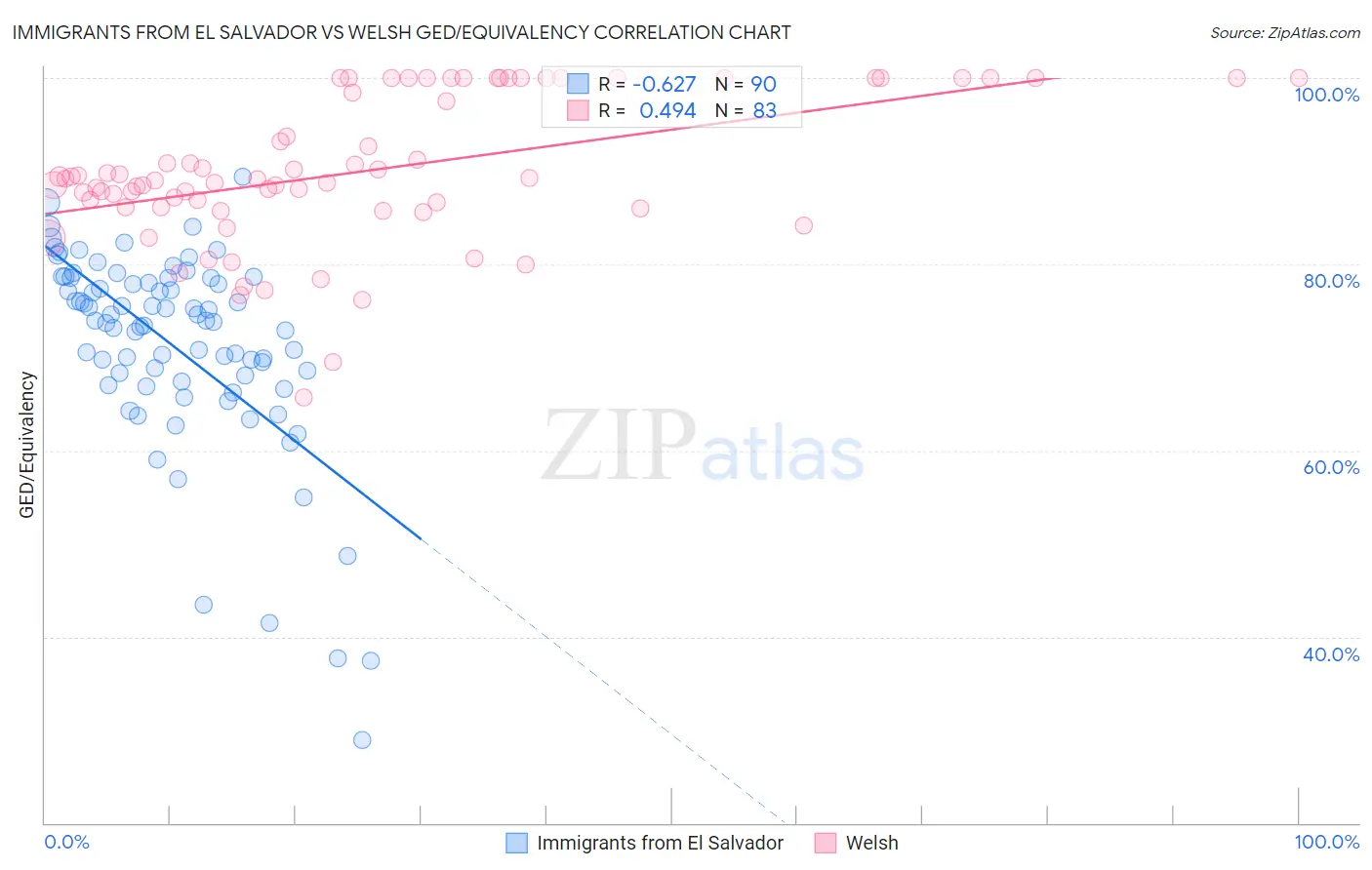 Immigrants from El Salvador vs Welsh GED/Equivalency