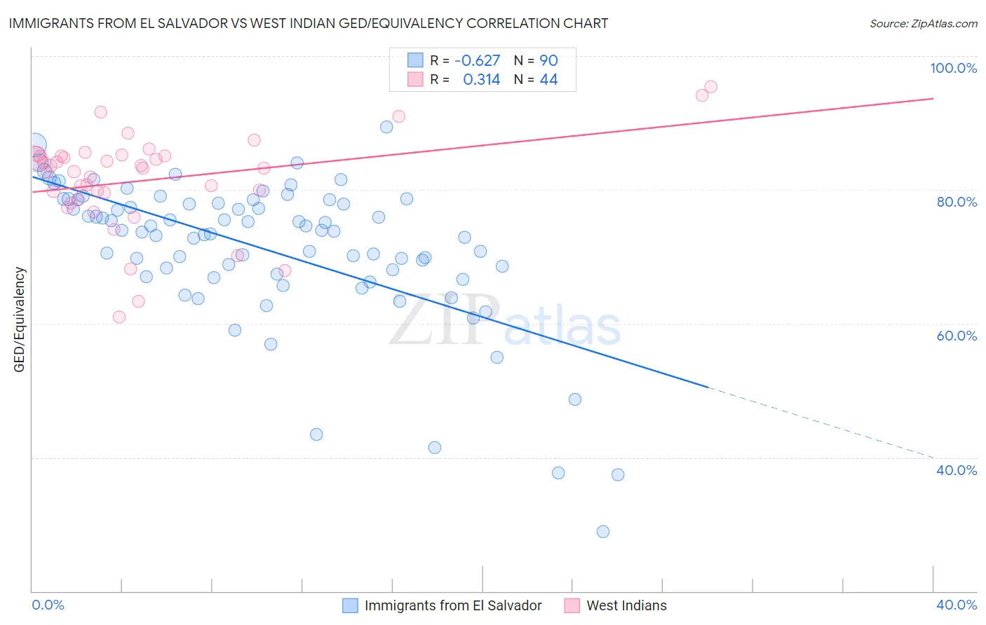 Immigrants from El Salvador vs West Indian GED/Equivalency