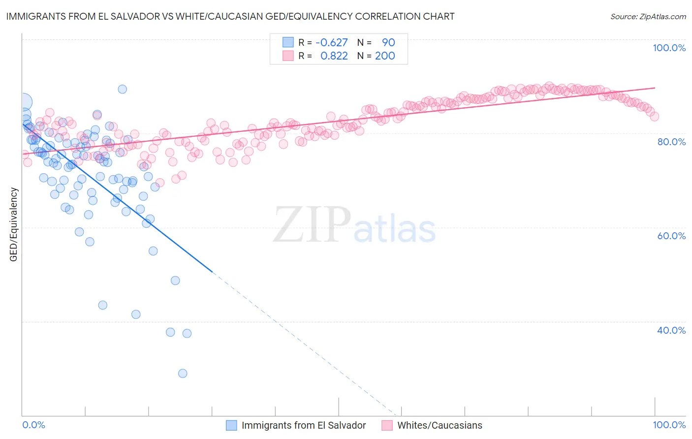 Immigrants from El Salvador vs White/Caucasian GED/Equivalency
