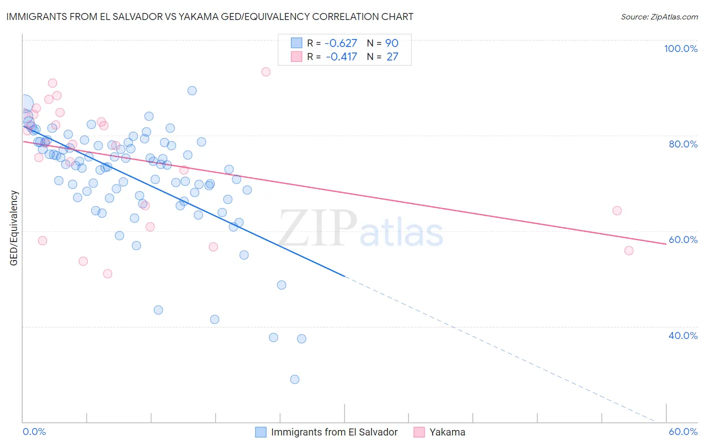 Immigrants from El Salvador vs Yakama GED/Equivalency