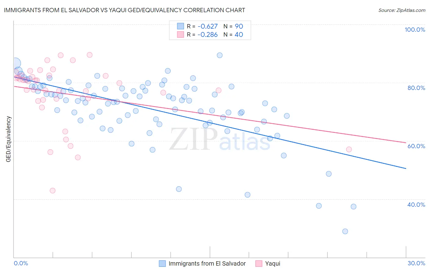 Immigrants from El Salvador vs Yaqui GED/Equivalency