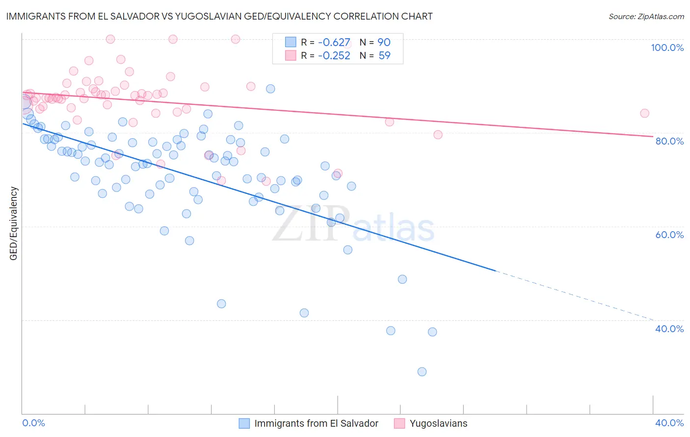 Immigrants from El Salvador vs Yugoslavian GED/Equivalency