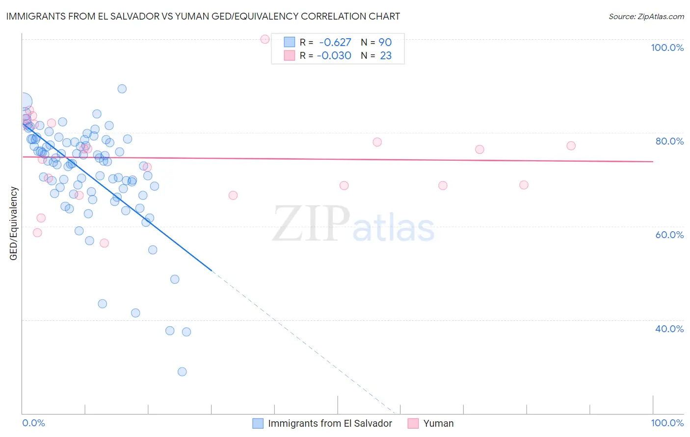 Immigrants from El Salvador vs Yuman GED/Equivalency
