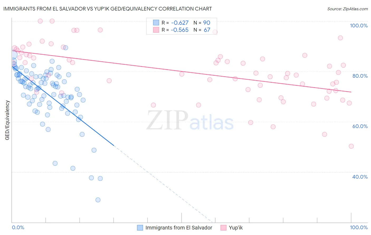 Immigrants from El Salvador vs Yup'ik GED/Equivalency