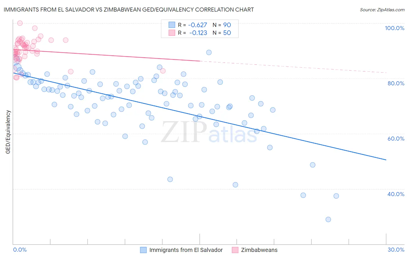 Immigrants from El Salvador vs Zimbabwean GED/Equivalency