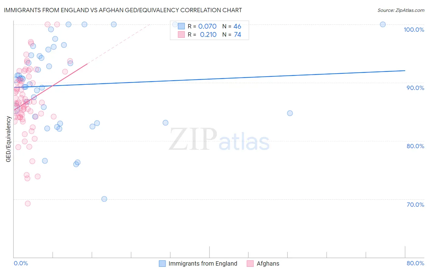 Immigrants from England vs Afghan GED/Equivalency