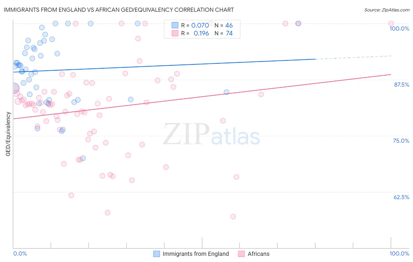 Immigrants from England vs African GED/Equivalency