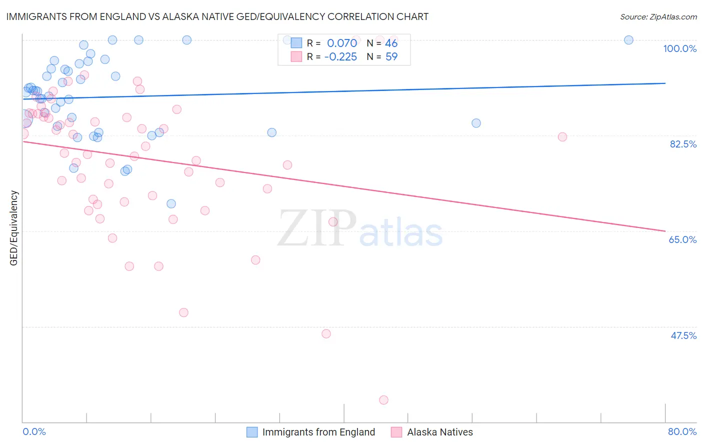 Immigrants from England vs Alaska Native GED/Equivalency
