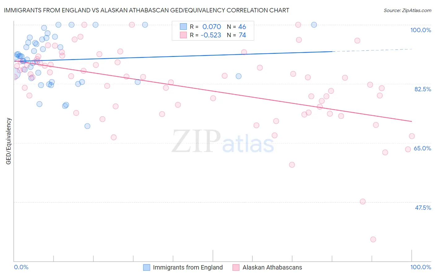 Immigrants from England vs Alaskan Athabascan GED/Equivalency