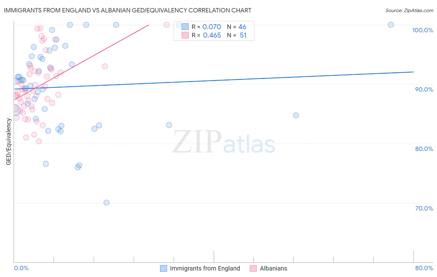 Immigrants from England vs Albanian GED/Equivalency