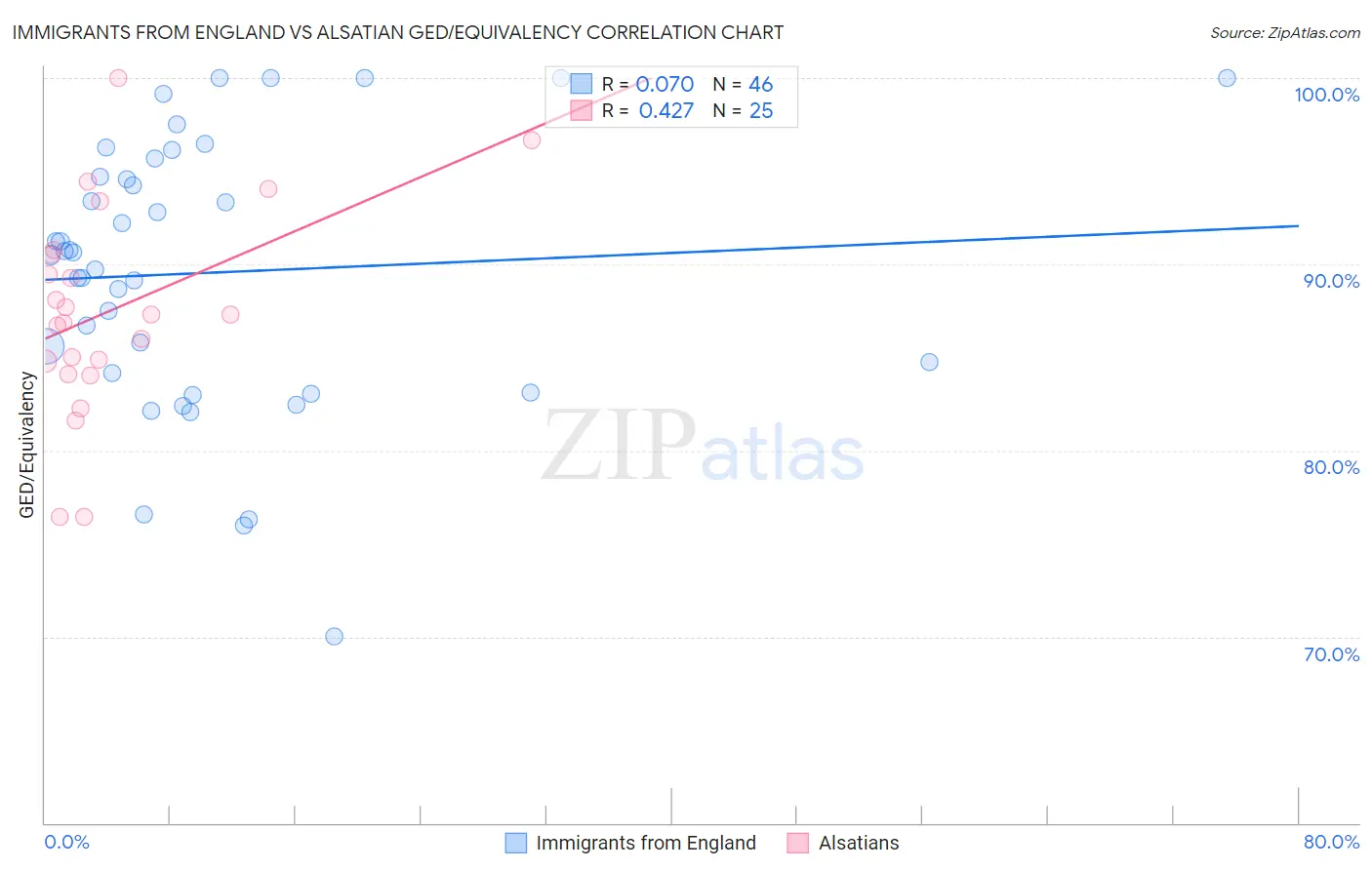 Immigrants from England vs Alsatian GED/Equivalency