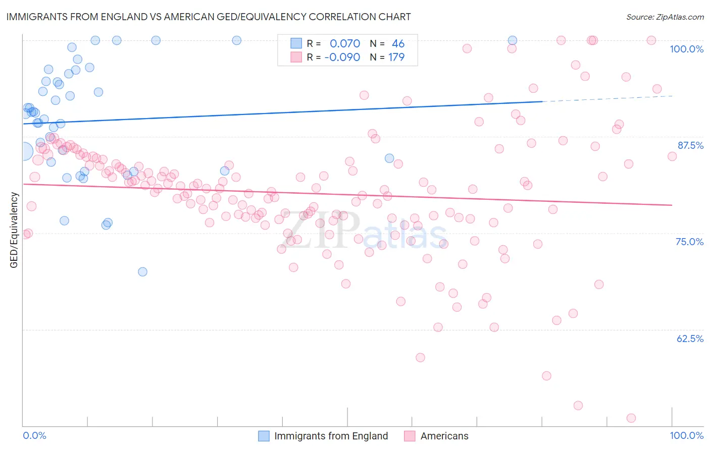 Immigrants from England vs American GED/Equivalency