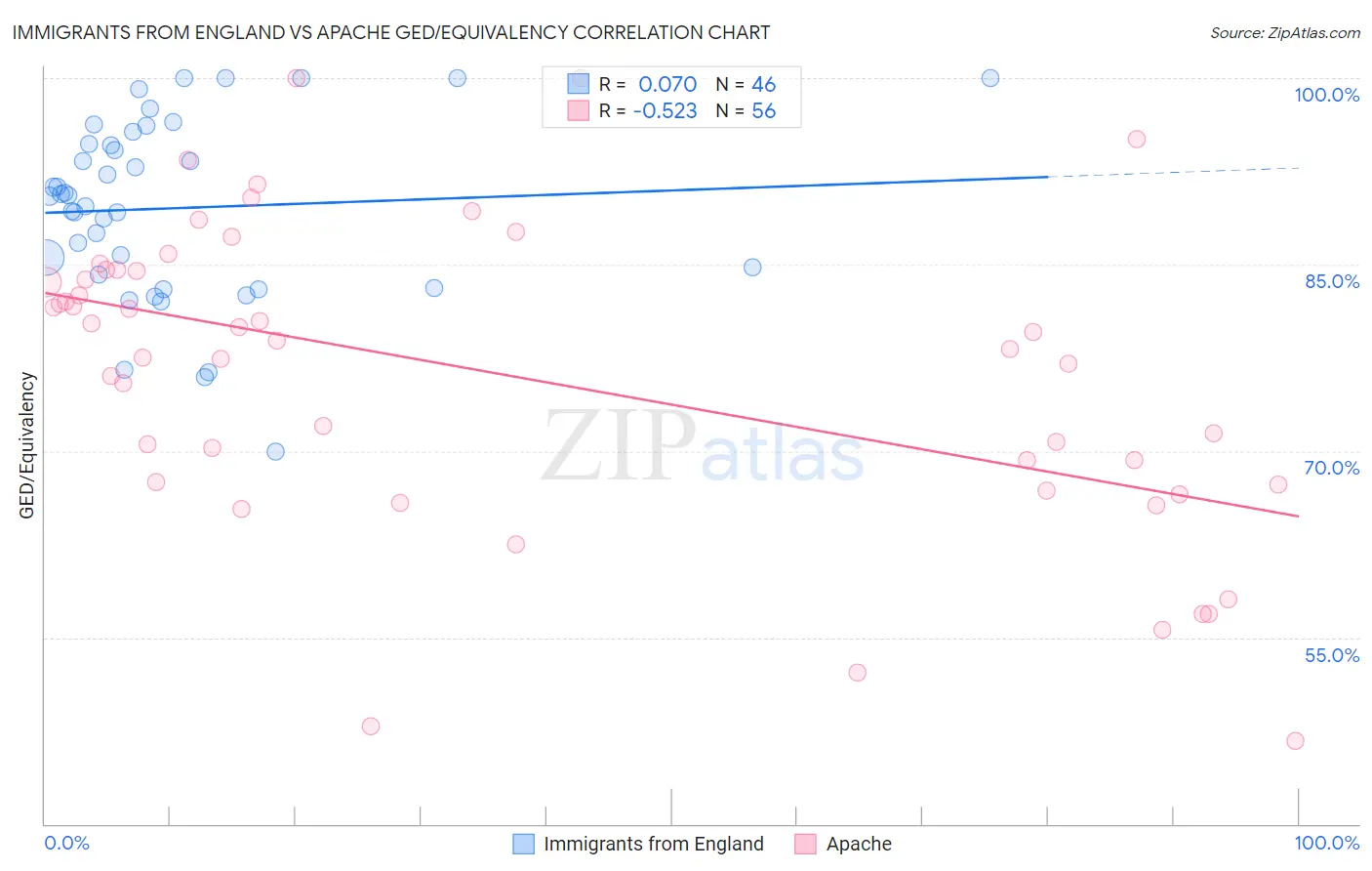 Immigrants from England vs Apache GED/Equivalency