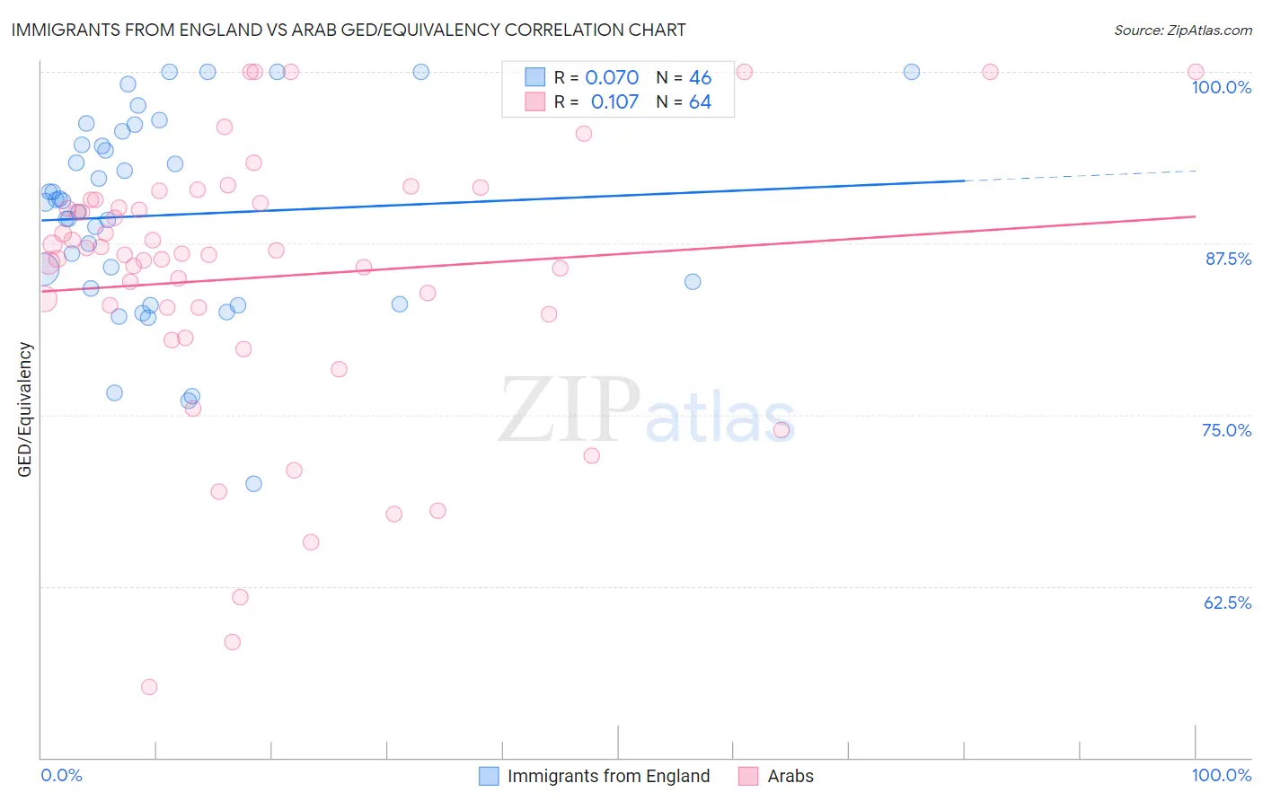Immigrants from England vs Arab GED/Equivalency