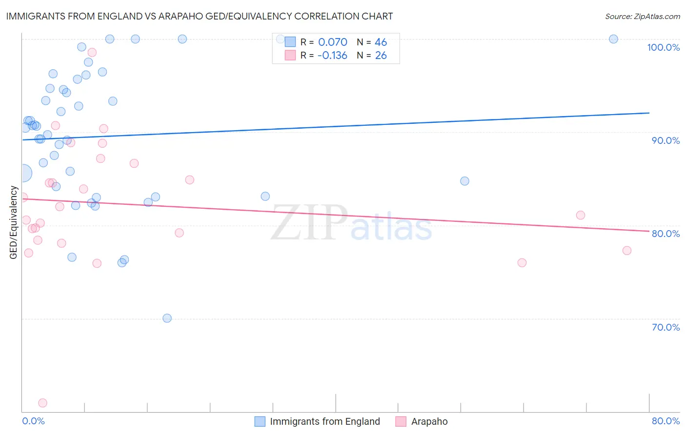 Immigrants from England vs Arapaho GED/Equivalency