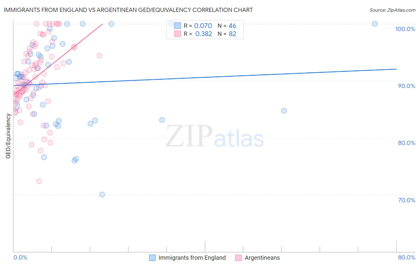 Immigrants from England vs Argentinean GED/Equivalency