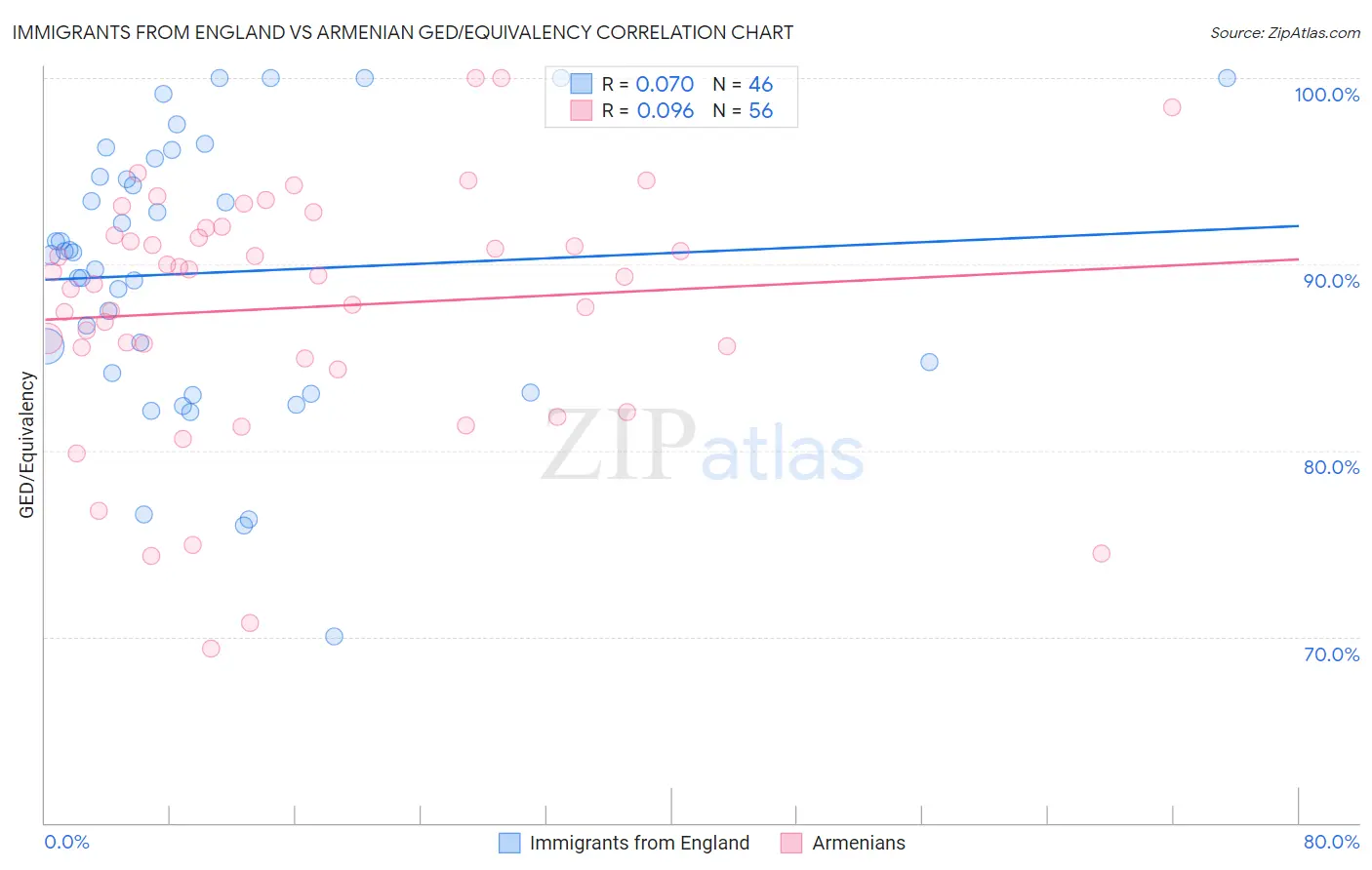 Immigrants from England vs Armenian GED/Equivalency