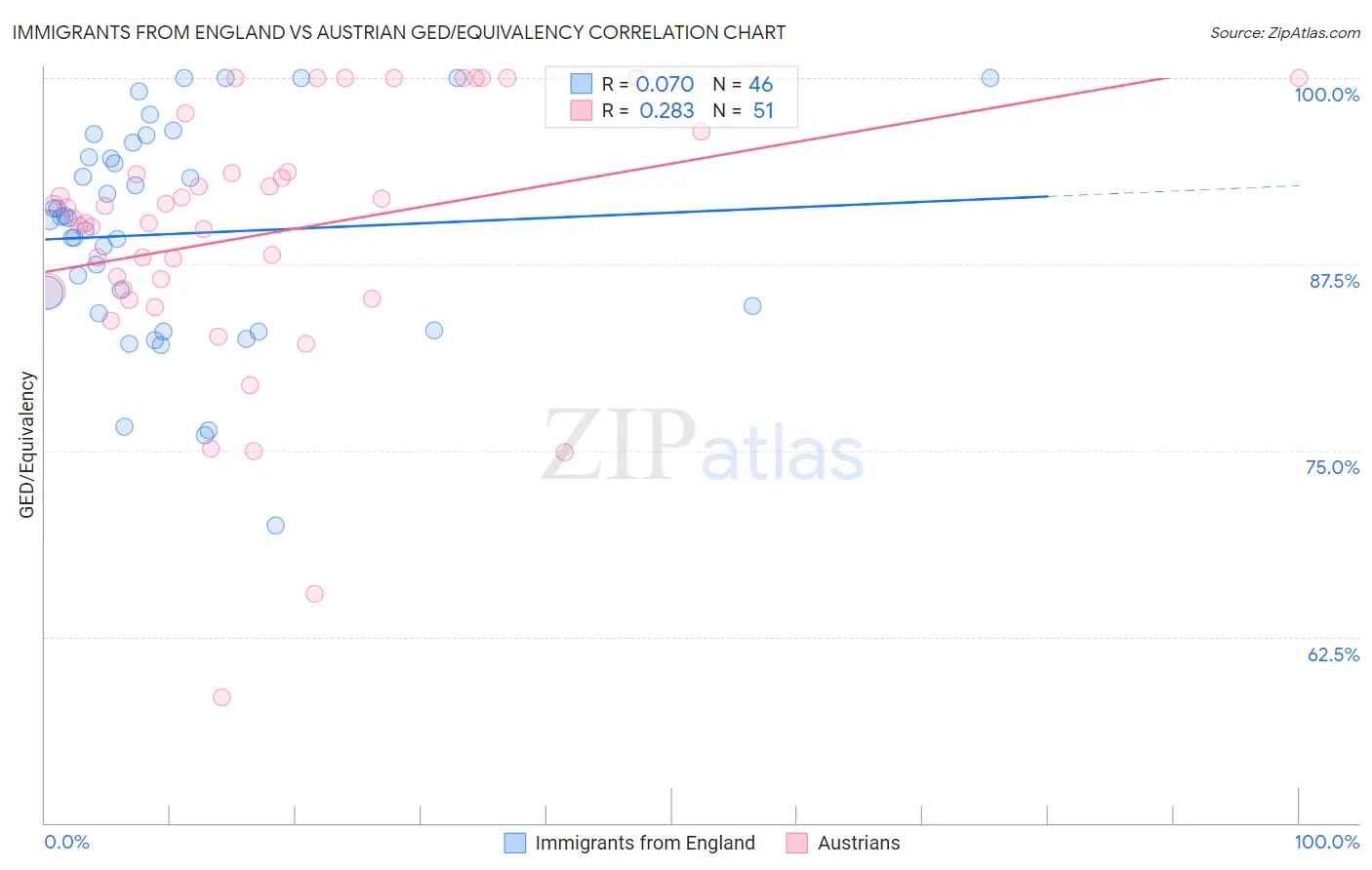 Immigrants from England vs Austrian GED/Equivalency