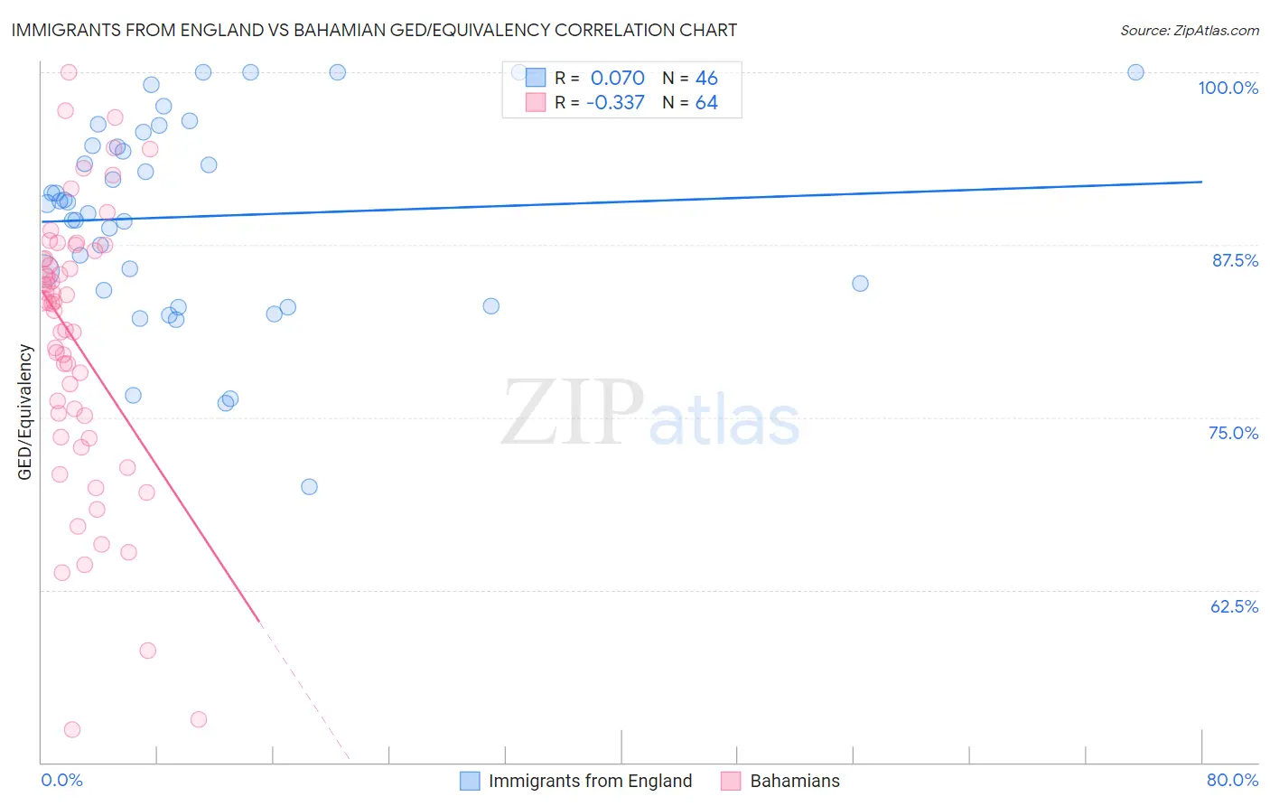 Immigrants from England vs Bahamian GED/Equivalency