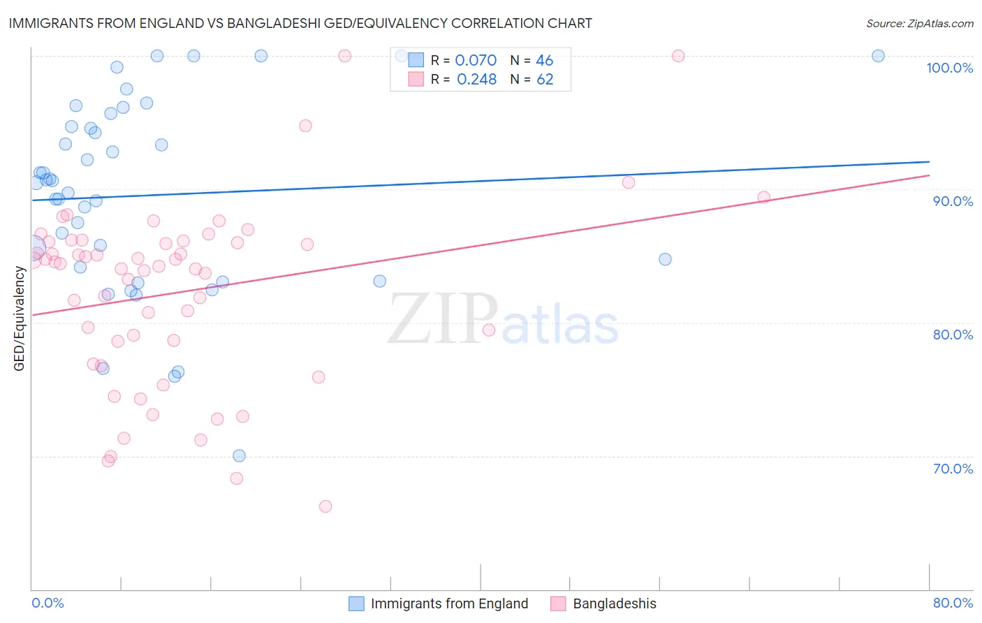 Immigrants from England vs Bangladeshi GED/Equivalency