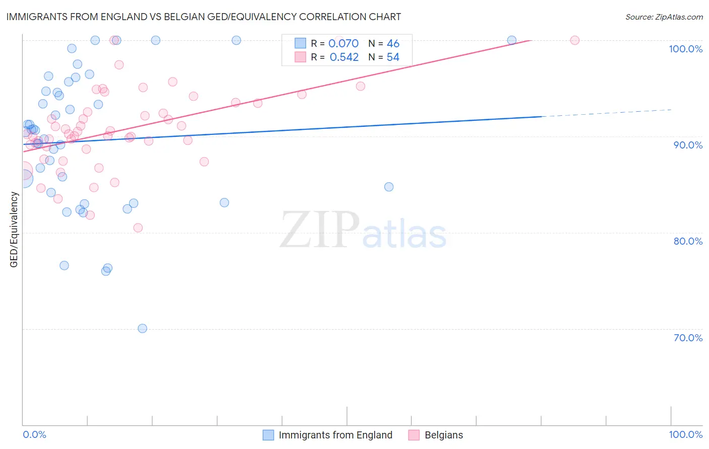 Immigrants from England vs Belgian GED/Equivalency