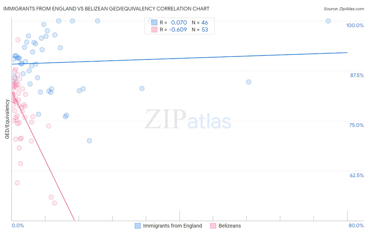 Immigrants from England vs Belizean GED/Equivalency