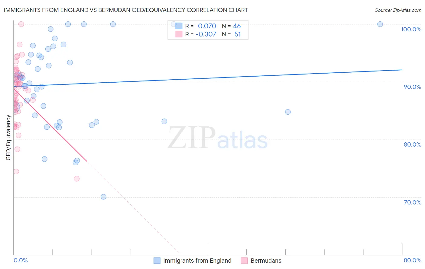 Immigrants from England vs Bermudan GED/Equivalency