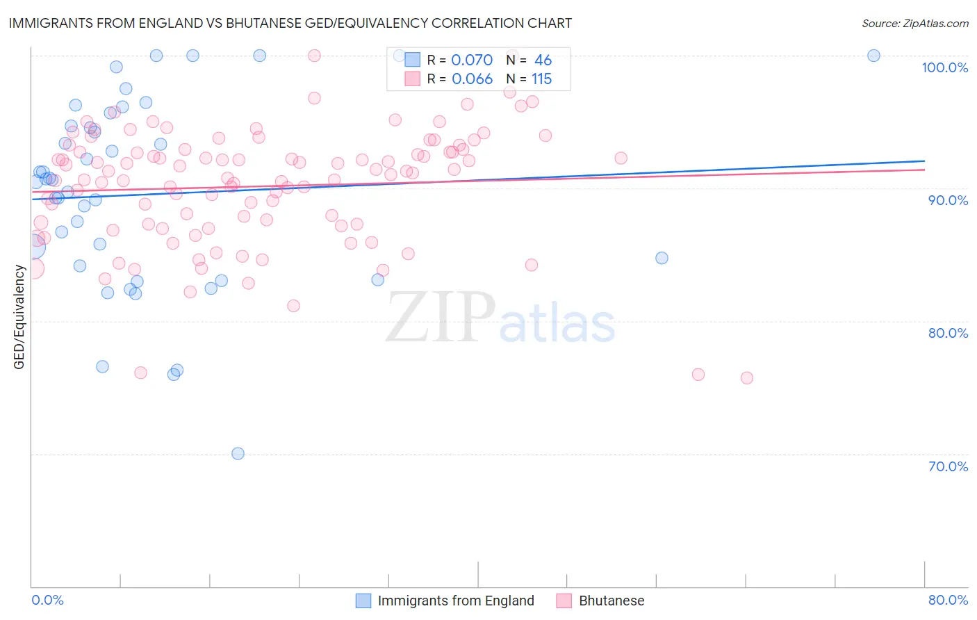 Immigrants from England vs Bhutanese GED/Equivalency