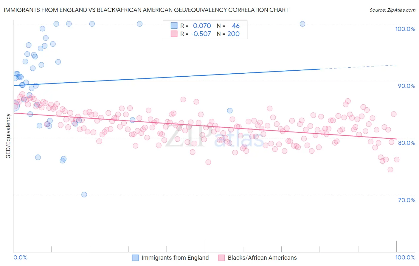 Immigrants from England vs Black/African American GED/Equivalency
