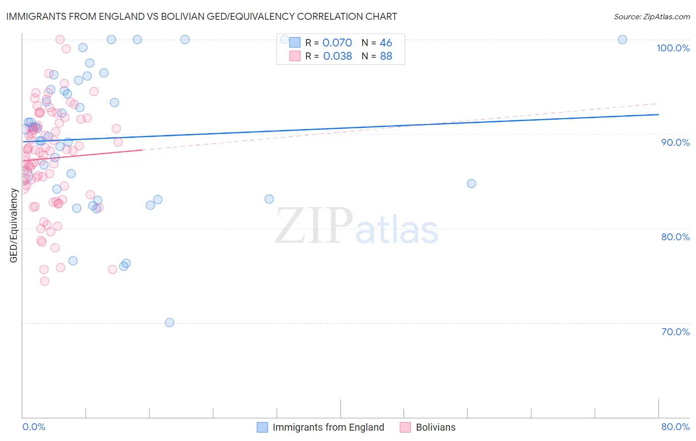 Immigrants from England vs Bolivian GED/Equivalency