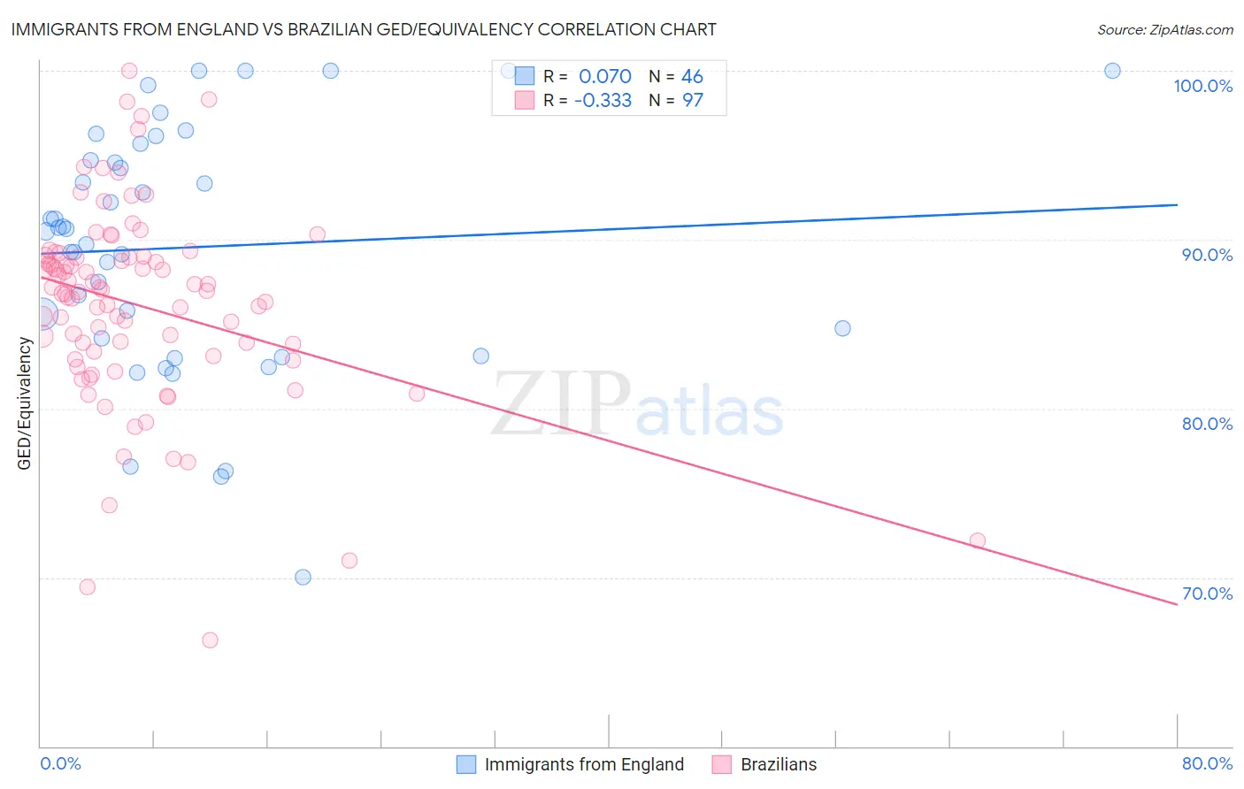 Immigrants from England vs Brazilian GED/Equivalency