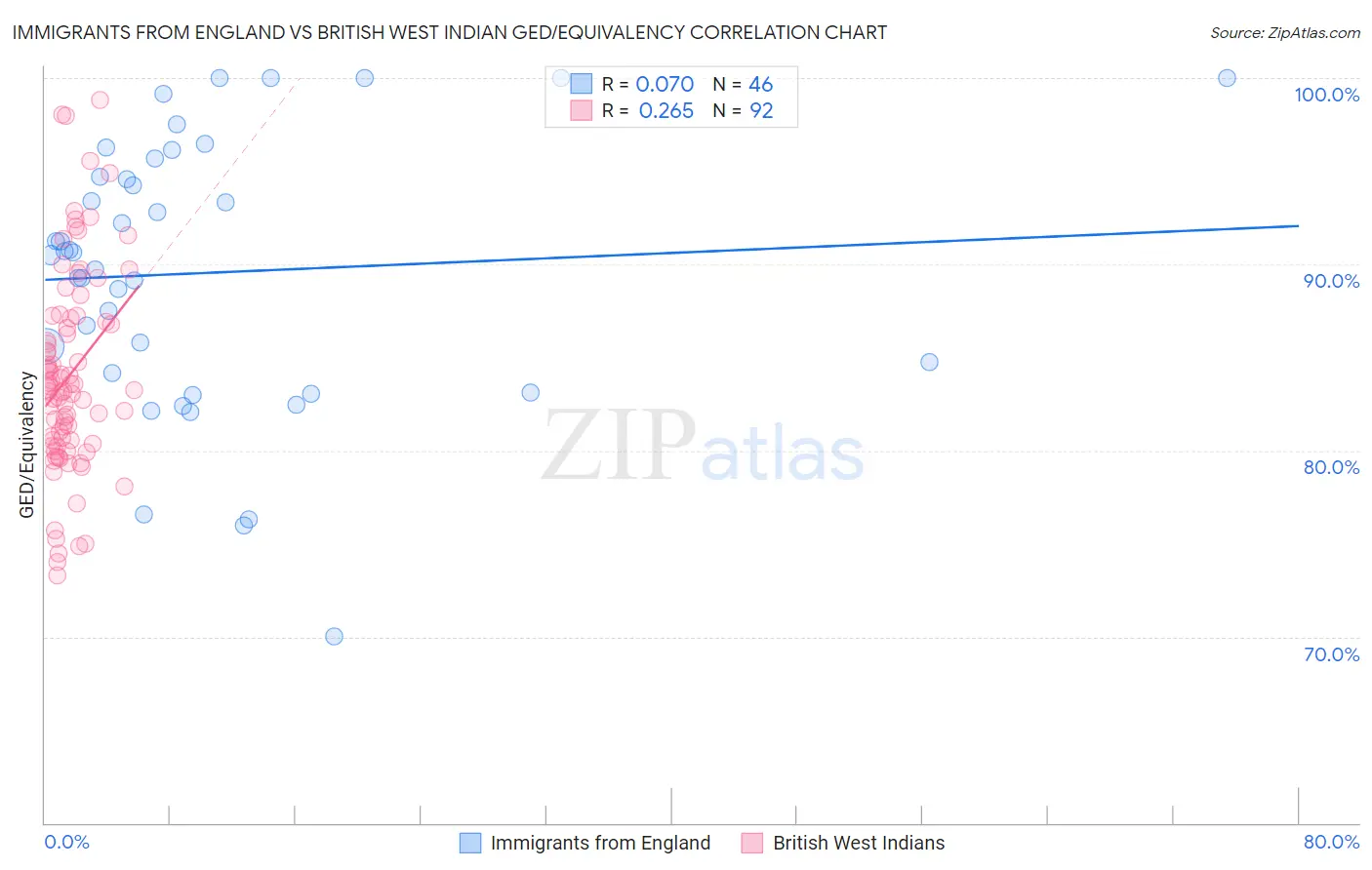 Immigrants from England vs British West Indian GED/Equivalency
