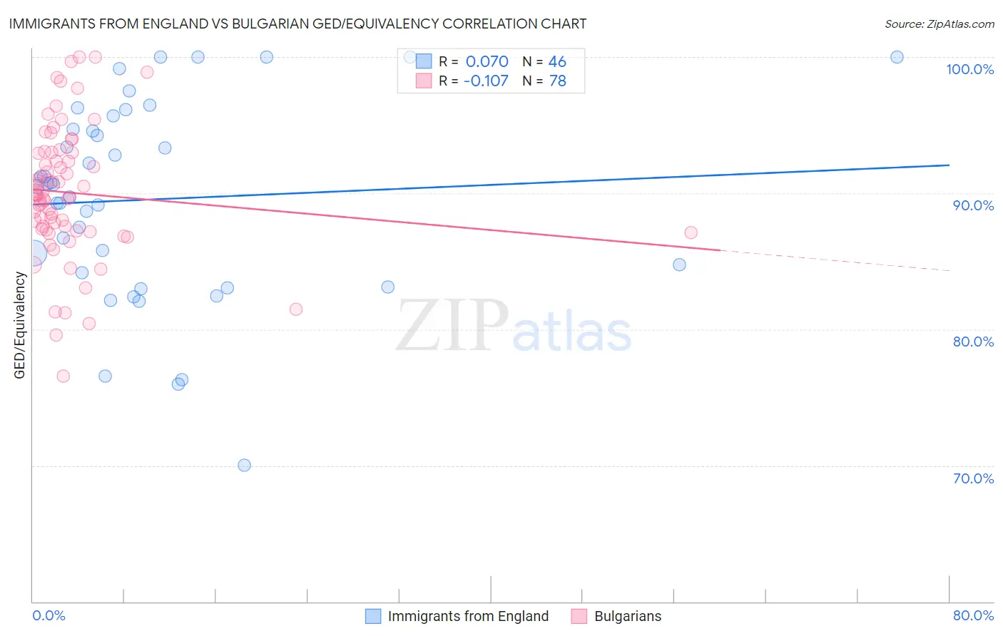Immigrants from England vs Bulgarian GED/Equivalency