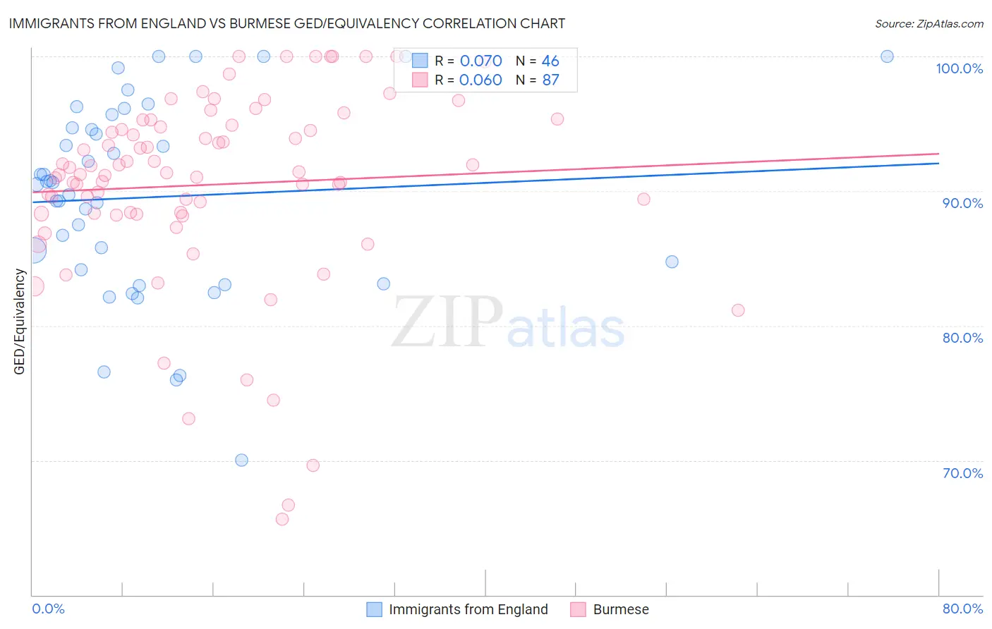 Immigrants from England vs Burmese GED/Equivalency