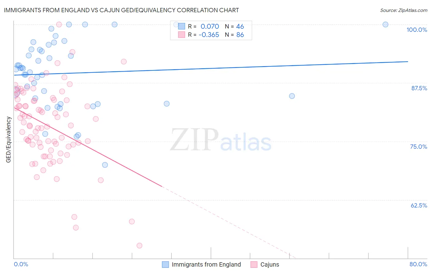 Immigrants from England vs Cajun GED/Equivalency