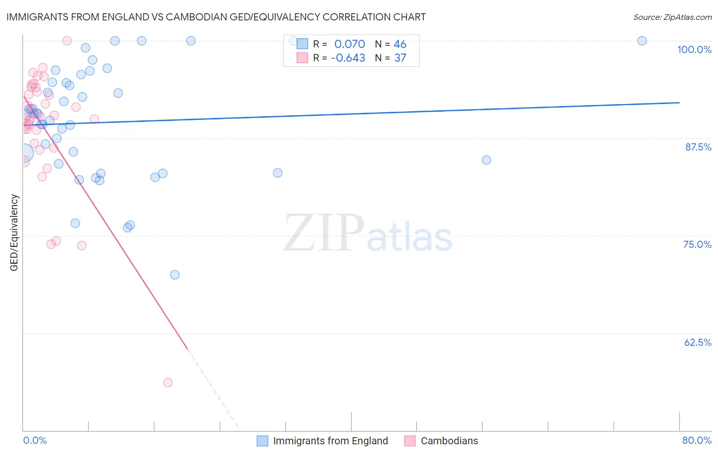 Immigrants from England vs Cambodian GED/Equivalency