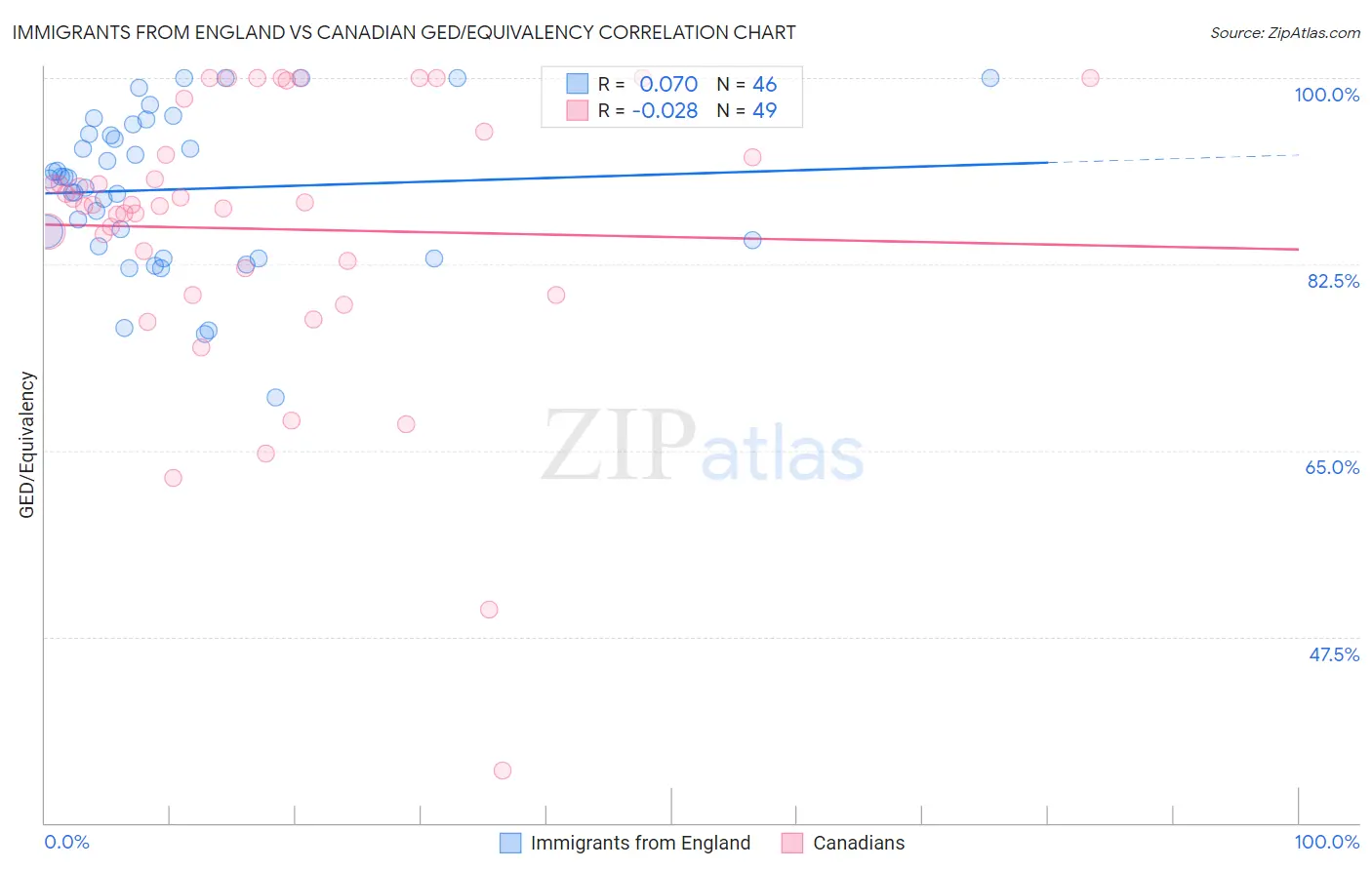 Immigrants from England vs Canadian GED/Equivalency
