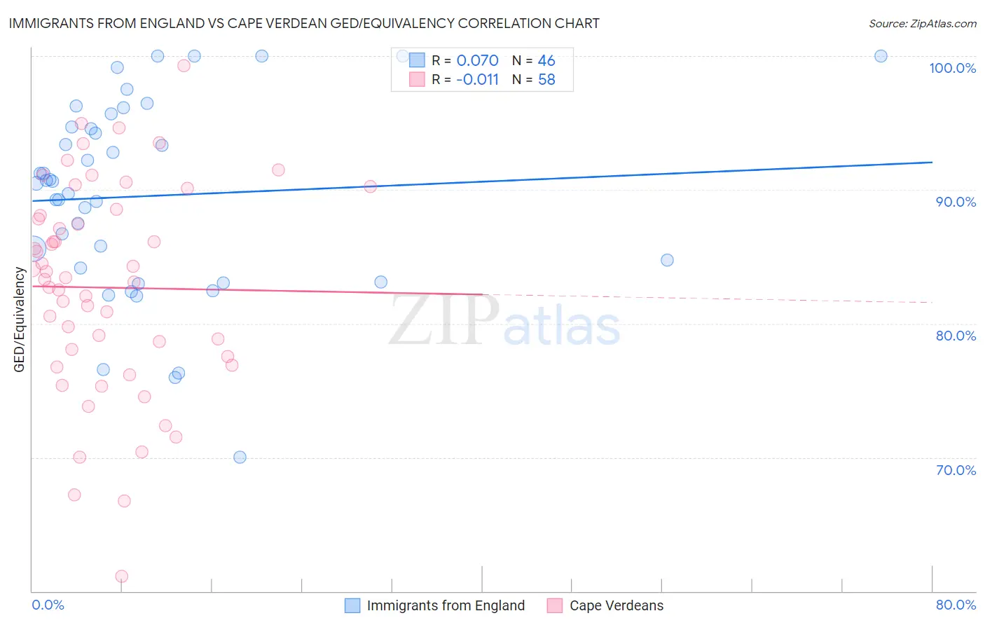 Immigrants from England vs Cape Verdean GED/Equivalency