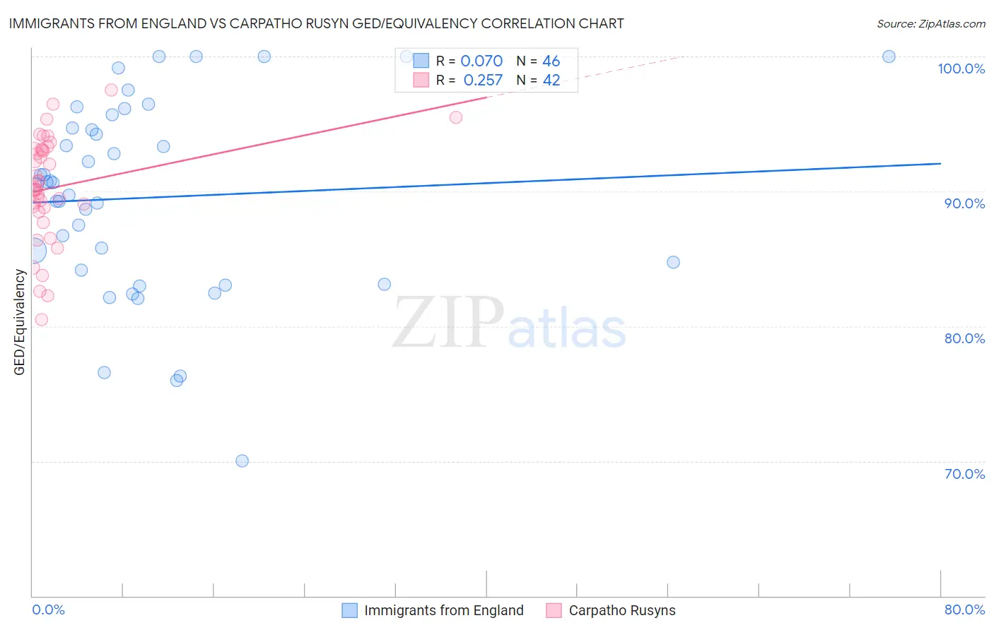 Immigrants from England vs Carpatho Rusyn GED/Equivalency