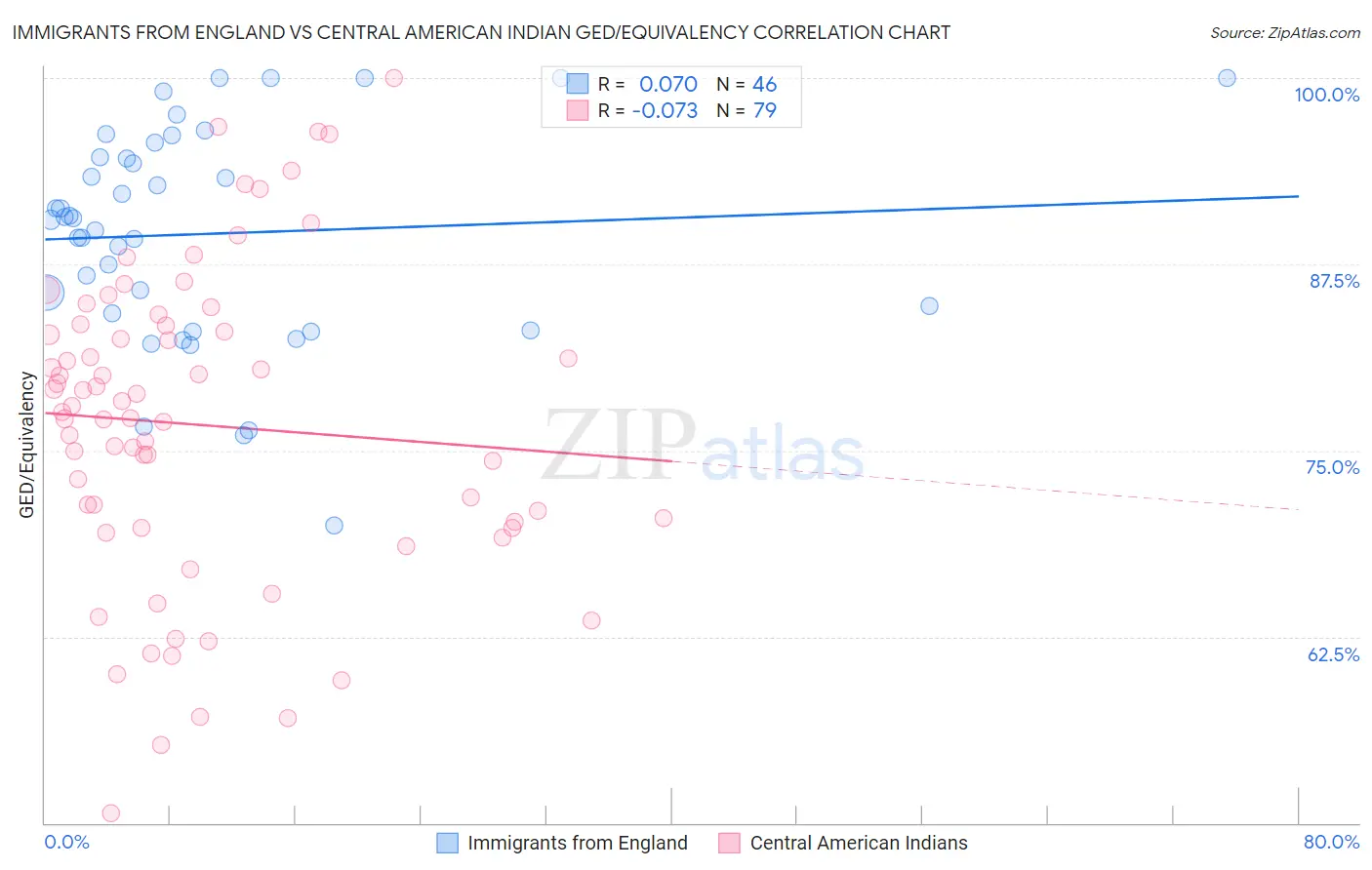 Immigrants from England vs Central American Indian GED/Equivalency