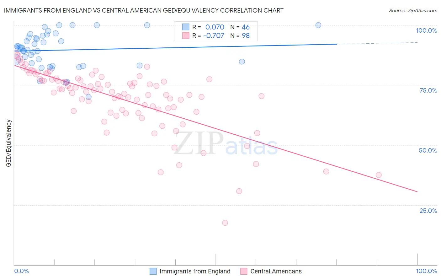 Immigrants from England vs Central American GED/Equivalency