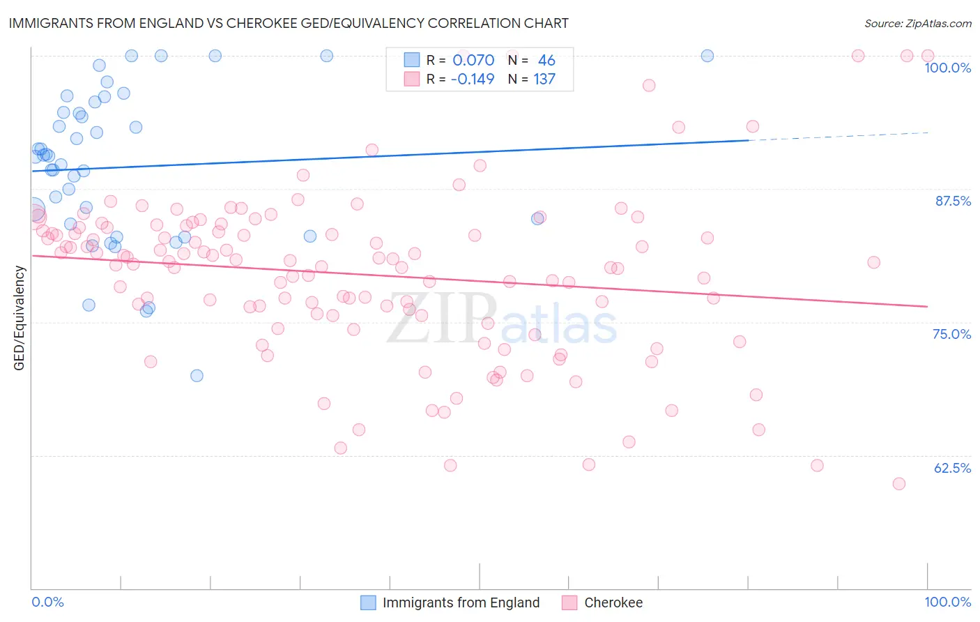 Immigrants from England vs Cherokee GED/Equivalency