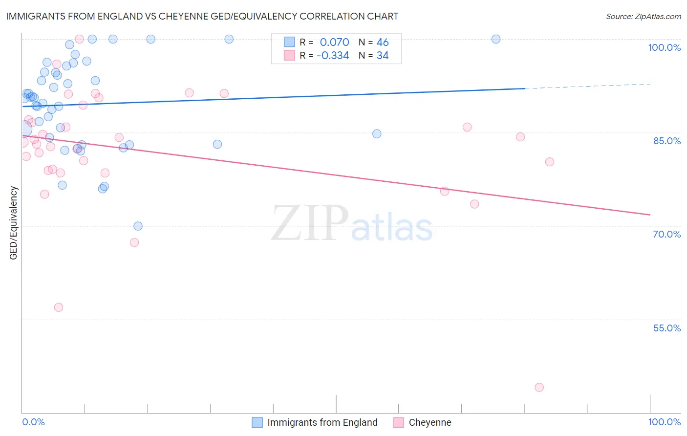 Immigrants from England vs Cheyenne GED/Equivalency