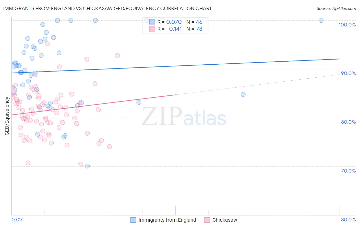Immigrants from England vs Chickasaw GED/Equivalency