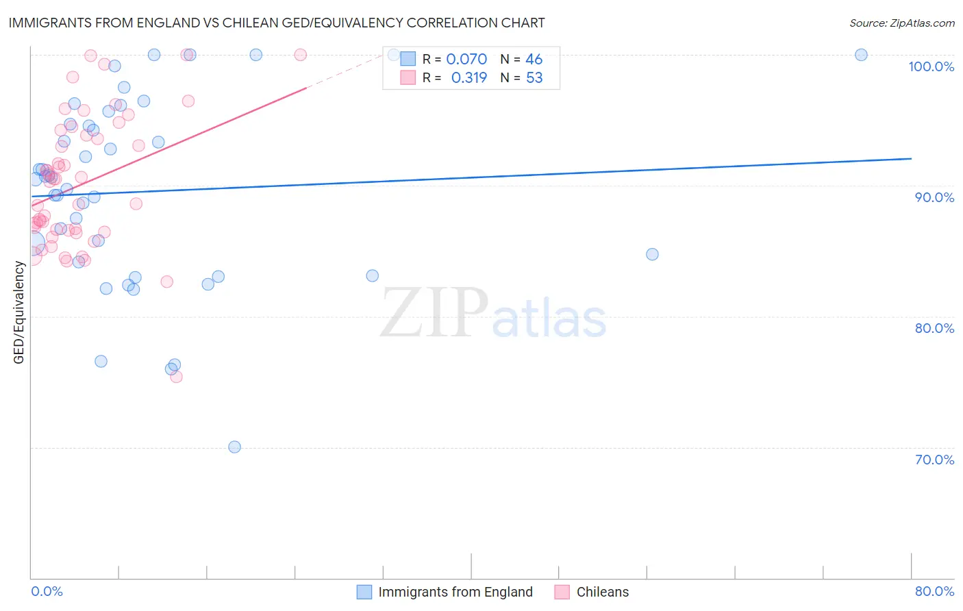 Immigrants from England vs Chilean GED/Equivalency