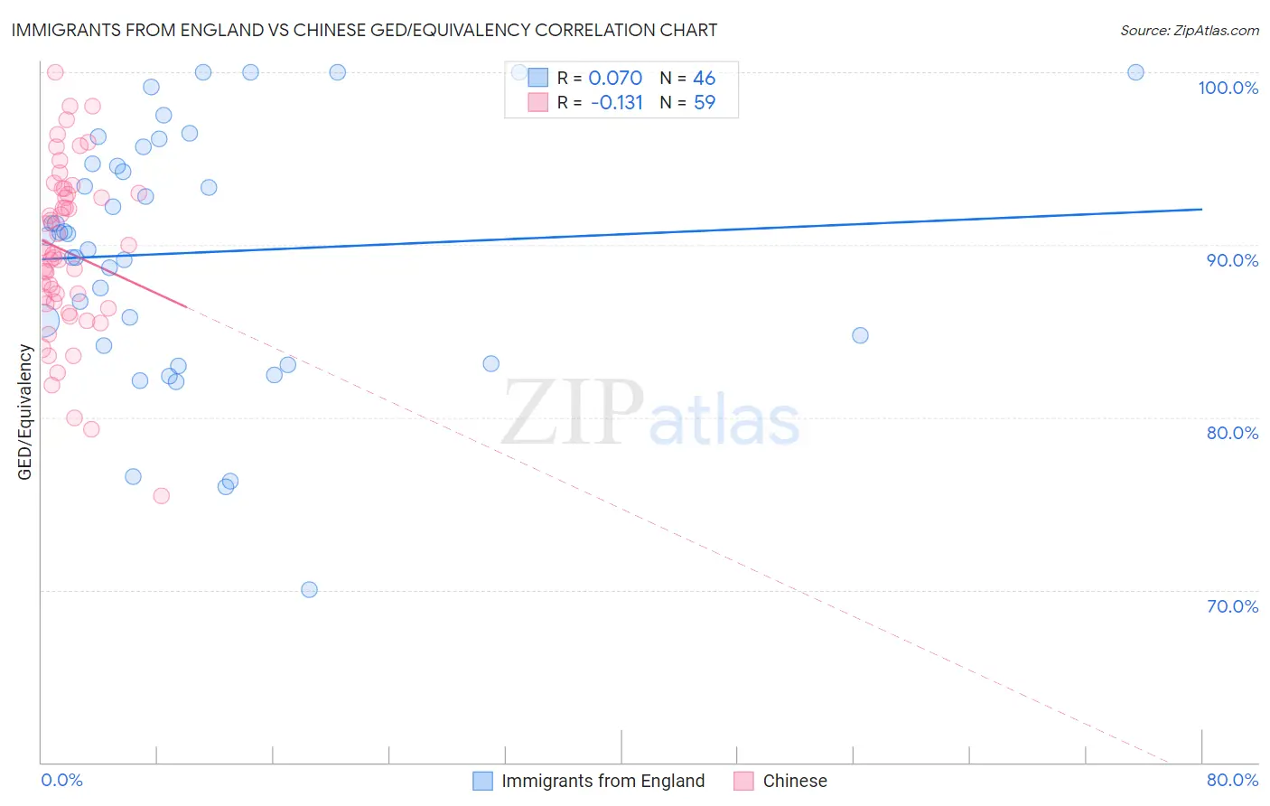 Immigrants from England vs Chinese GED/Equivalency